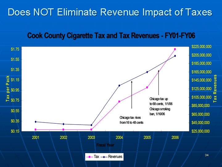 Does NOT Eliminate Revenue Impact of Taxes 34 