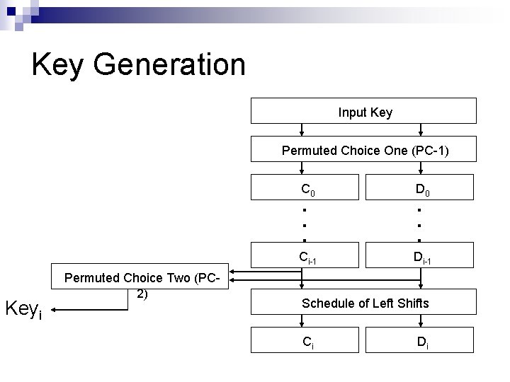 Key Generation Input Key Permuted Choice One (PC-1) Keyi Permuted Choice Two (PC 2)