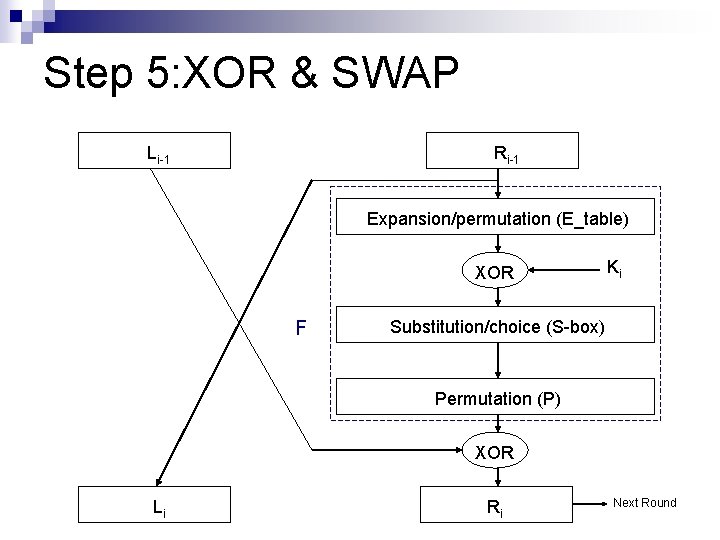 Step 5: XOR & SWAP Li-1 Ri-1 Expansion/permutation (E_table) XOR F Ki Substitution/choice (S-box)