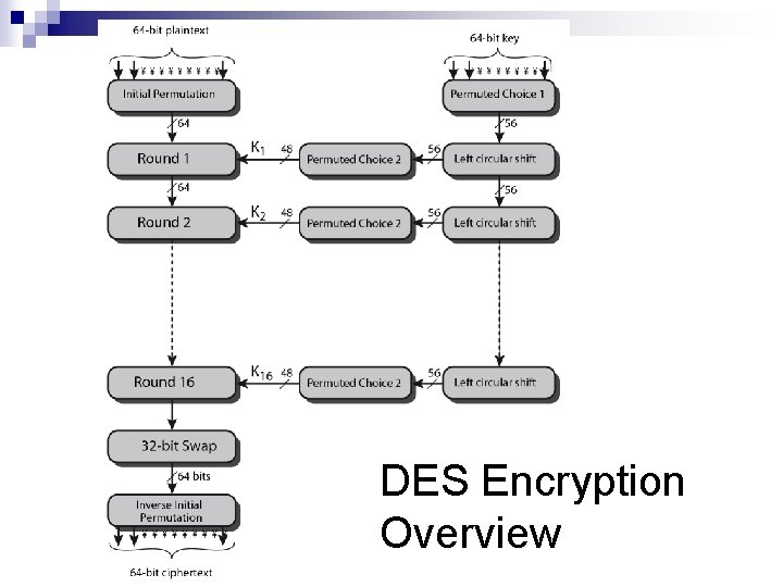 DES Encryption Overview 