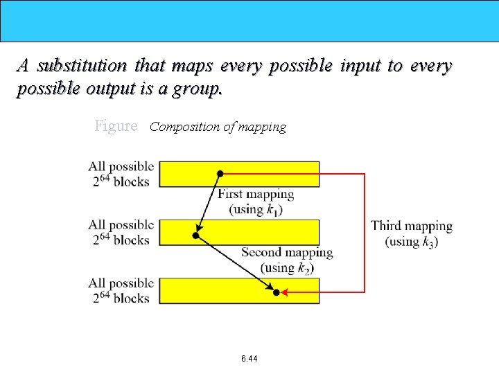 A substitution that maps every possible input to every possible output is a group.