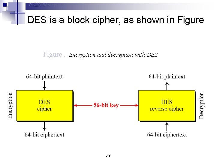 6. 1. 2 Overview DES is a block cipher, as shown in Figure. Encryption