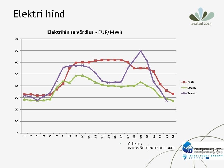 Elektri hind Elektrihinna võrdlus - EUR/MWh 80 70 60 50 Eesti 40 Soome Taani Elektri hind Elektrihinna võrdlus - EUR/MWh 80 70 60 50 Eesti 40 Soome Taani