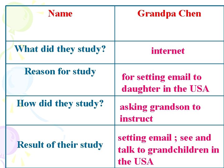 Name Grandpa Chen What did they study? internet Reason for study How did they