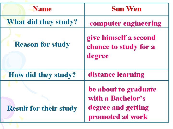 Name Sun Wen What did they study? computer engineering Reason for study How did