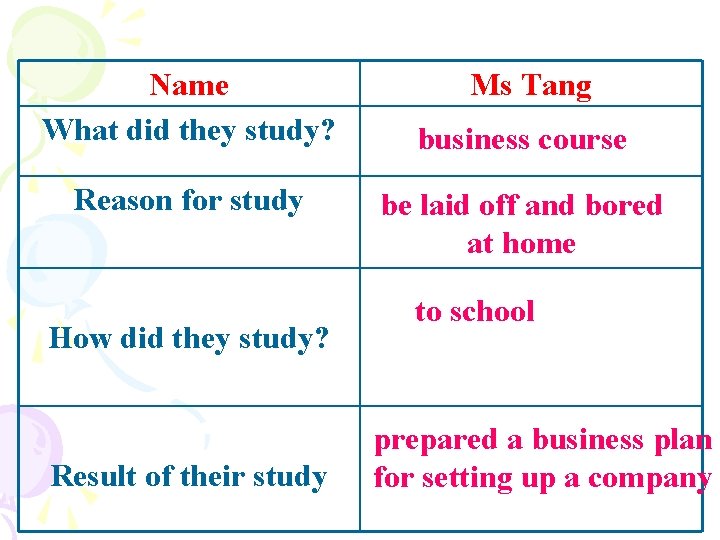 Name What did they study? Reason for study How did they study? Result of