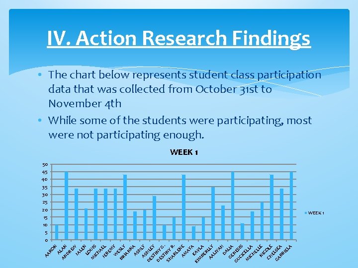 IV. Action Research Findings • The chart below represents student class participation data that IV. Action Research Findings • The chart below represents student class participation data that