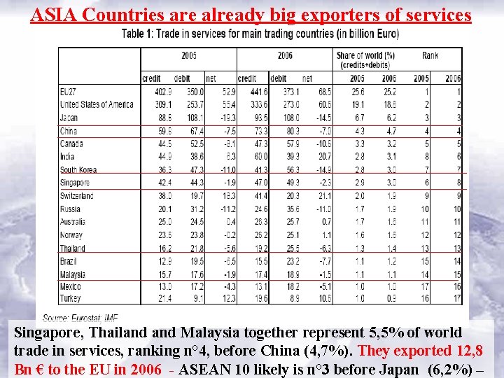 ASIA Countries are already big exporters of services Singapore, Thailand Malaysia together represent 5,