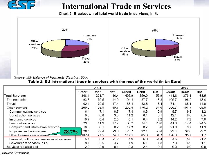 International Trade in Services 28, 7% 