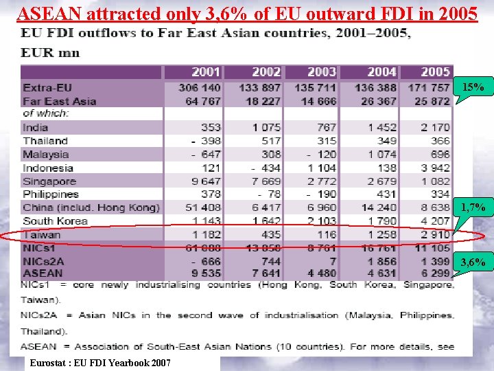 ASEAN attracted only 3, 6% of EU outward FDI in 2005 15% 1, 7%