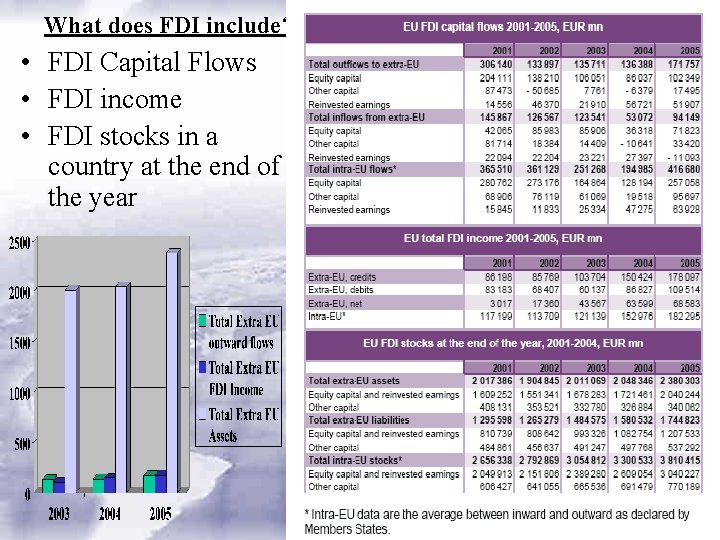What does FDI include? • FDI Capital Flows • FDI income • FDI stocks