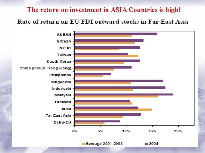 The return on investment in ASIA Countries is high! 