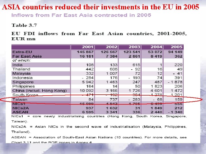 ASIA countries reduced their investments in the EU in 2005 