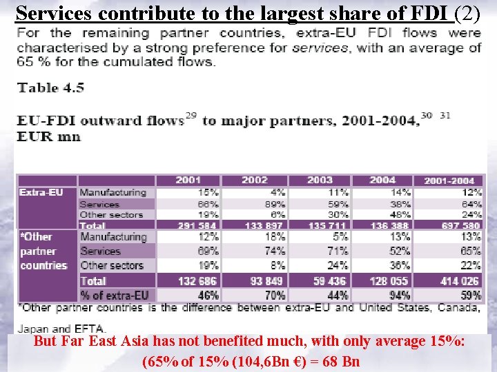 Services contribute to the largest share of FDI (2) But Far East Asia has