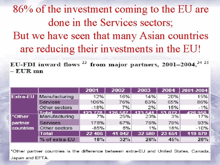 86% of the investment coming to the EU are done in the Services sectors;