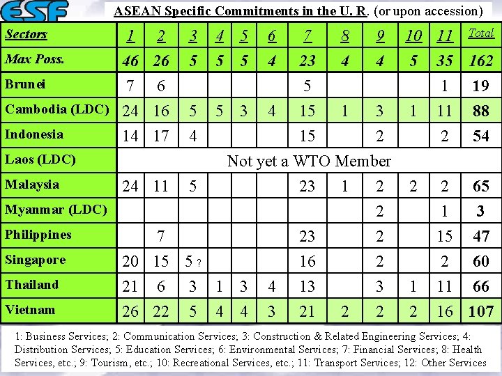 ASEAN Specific Commitments in the U. R. (or upon accession) Sectors 1 2 3