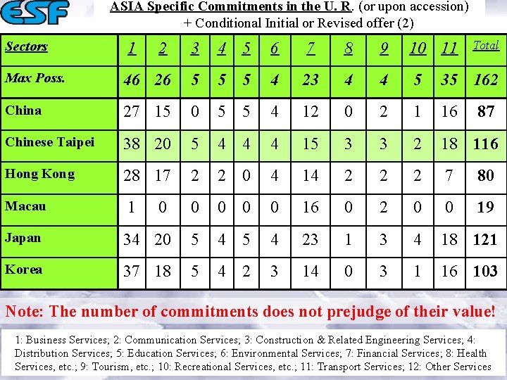 ASIA Specific Commitments in the U. R. (or upon accession) + Conditional Initial or