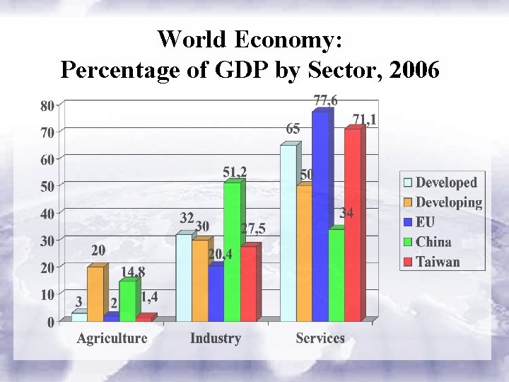 World Economy: Percentage of GDP by Sector, 2006 