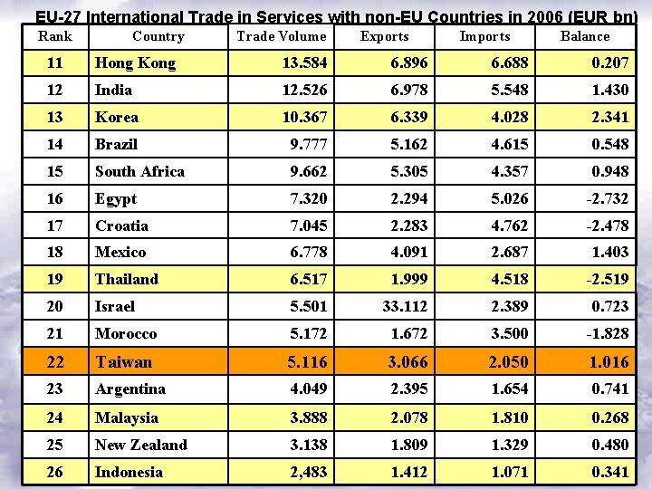 EU-27 International Trade in Services with non-EU Countries in 2006 (EUR bn) Rank Country