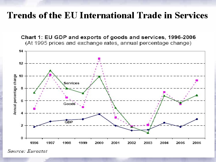 Trends of the EU International Trade in Services 