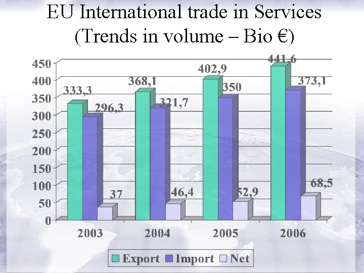 EU International trade in Services (Trends in volume – Bio €) 