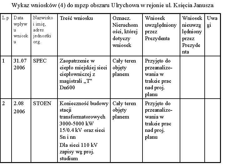 Wykaz wniosków (4) do mpzp obszaru Ulrychowa w rejonie ul. Księcia Janusza L. p