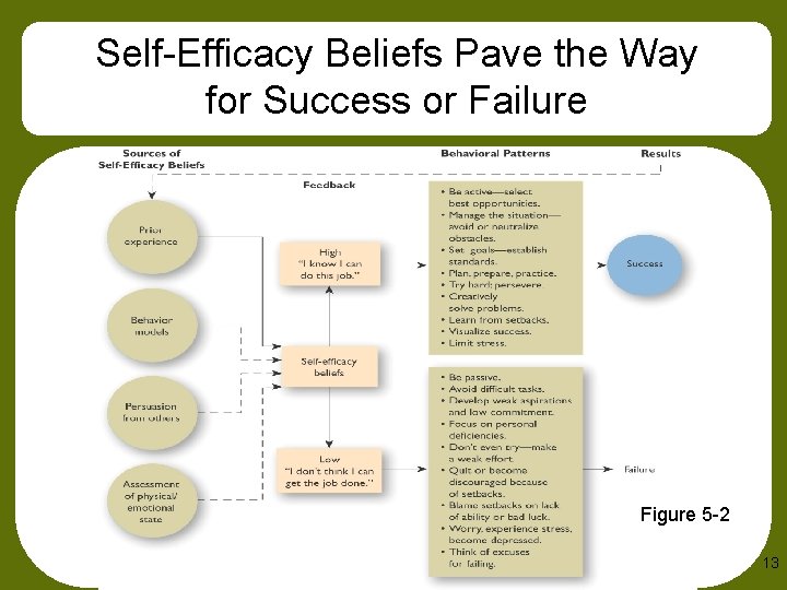 Self-Efficacy Beliefs Pave the Way for Success or Failure Figure 5 -2 13 