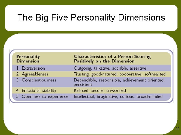 The Big Five Personality Dimensions 22 