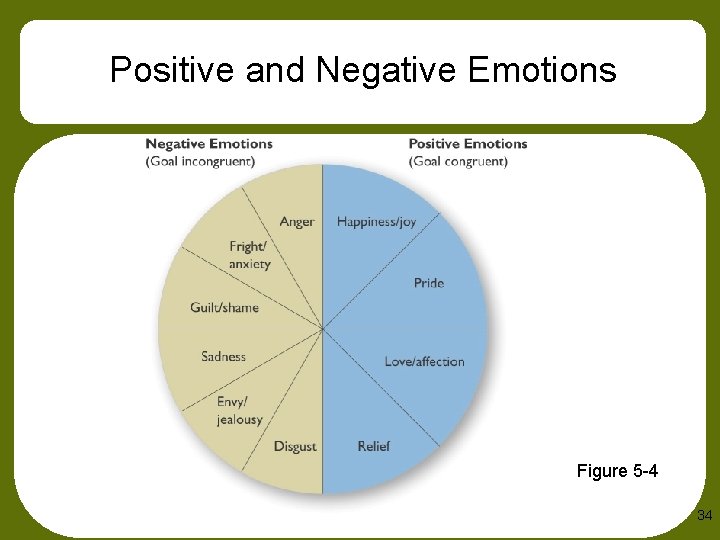 Positive and Negative Emotions Figure 5 -4 34 