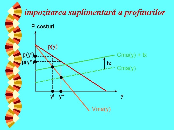 impozitarea suplimentară a profiturilor P, costuri p(y) p(yt) p(y*) Cma(y) + tx tx Cma(y)