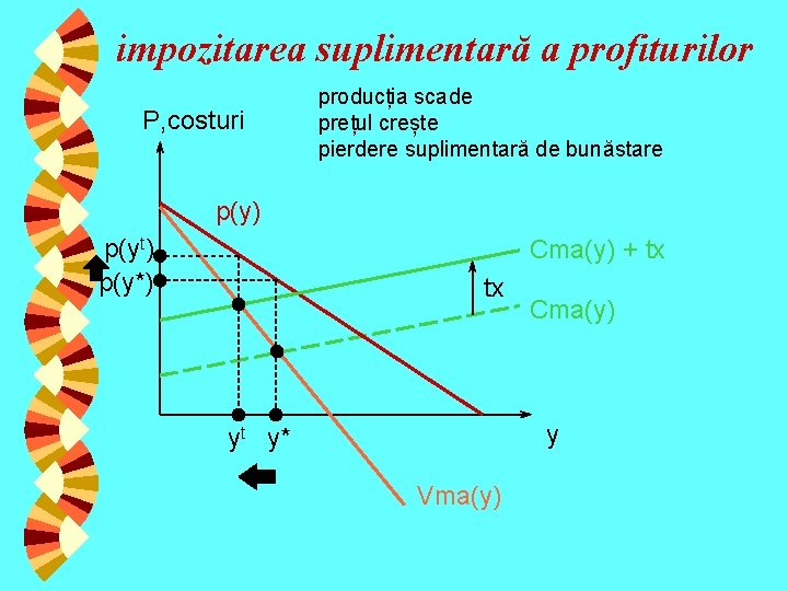 impozitarea suplimentară a profiturilor P, costuri producția scade prețul crește pierdere suplimentară de bunăstare