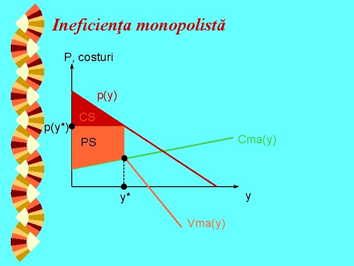 Ineficienţa monopolistă P, costuri p(y) p(y*) CS Cma(y) PS y y* Vma(y) 