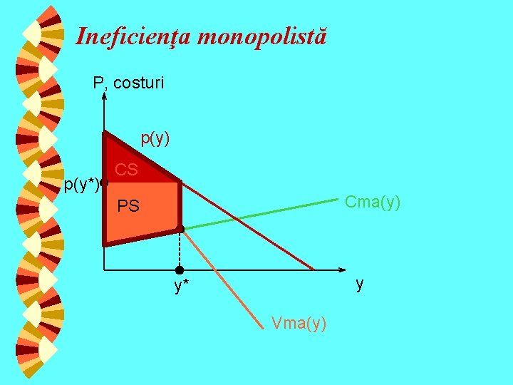 Ineficienţa monopolistă P, costuri p(y) p(y*) CS Cma(y) PS y y* Vma(y) 