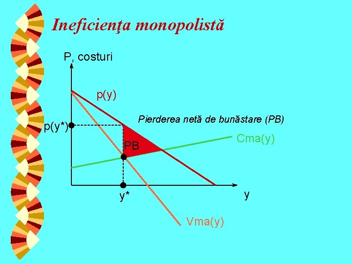 Ineficienţa monopolistă P, costuri p(y) Pierderea netă de bunăstare (PB) p(y*) Cma(y) PB y