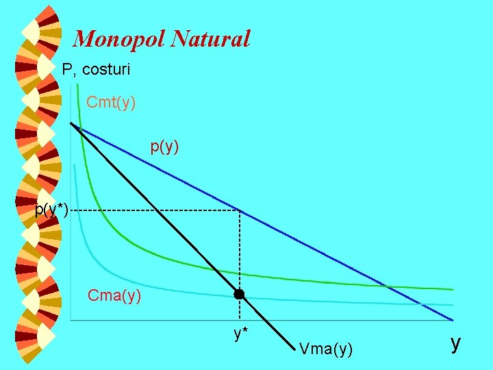 Monopol Natural P, costuri Cmt(y) p(y*) Cma(y) y* Vma(y) y 