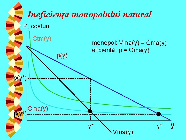 Ineficienţa monopolului natural P, costuri Ctm(y) p(y) monopol: Vma(y) = Cma(y) eficienţă: p =