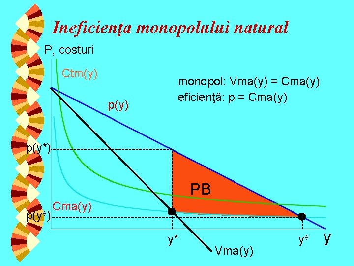 Ineficienţa monopolului natural P, costuri Ctm(y) p(y) monopol: Vma(y) = Cma(y) eficienţă: p =