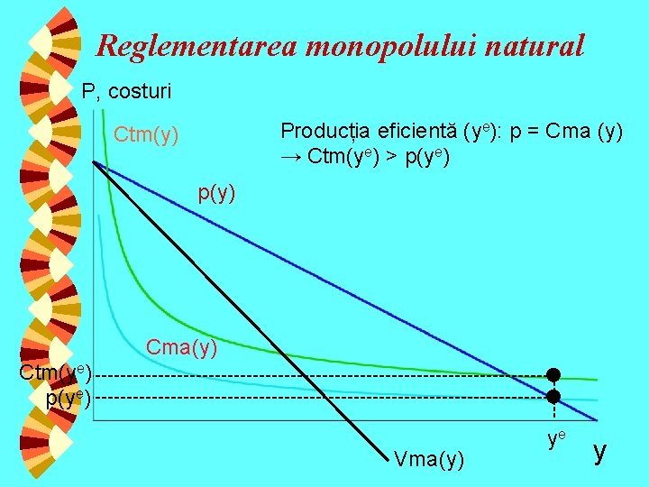 Reglementarea monopolului natural P, costuri Producția eficientă (ye): p = Cma (y) → Ctm(ye)