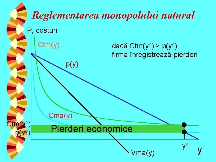 Reglementarea monopolului natural P, costuri Ctm(y) dacă Ctm(ye) > p(ye) firma înregistrează pierderi p(y)