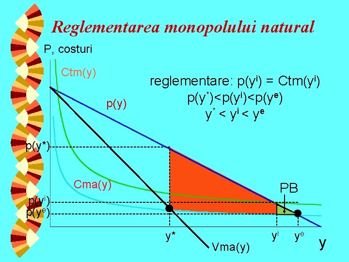 Reglementarea monopolului natural P, costuri Ctm(y) p(y) reglementare: p(yi) = Ctm(yi) p(y*)<p(yi)<p(ye) y* <