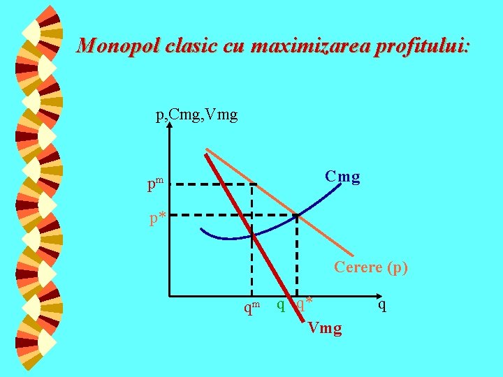 Monopol clasic cu maximizarea profitului: p, Cmg, Vmg pm Cmg p* Cerere (p) qm