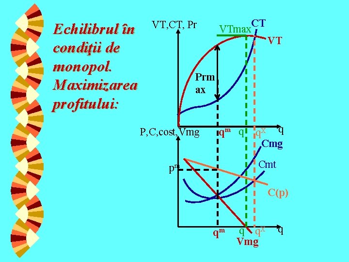 Echilibrul în condiţii de monopol. Maximizarea profitului: CT VTmax VT, CT, Pr VT Prm