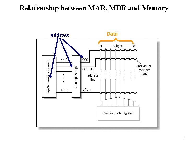 Relationship between MAR, MBR and Memory Address Data 16 