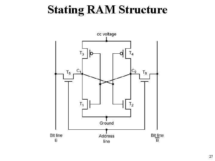 Stating RAM Structure 27 