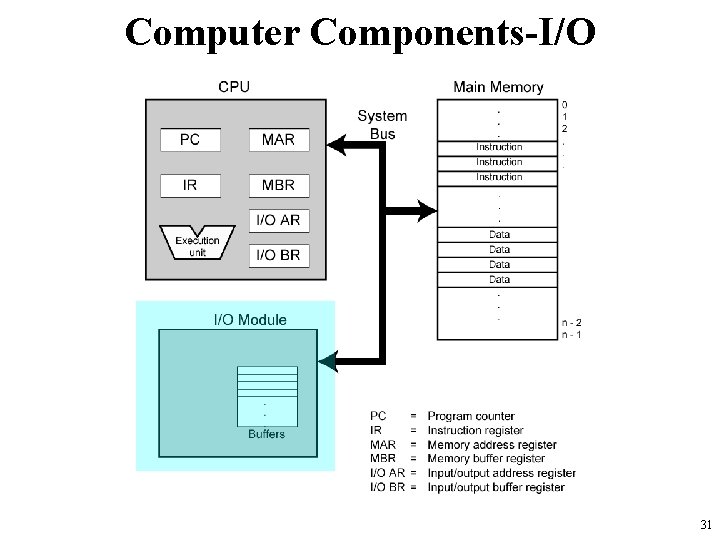 Computer Components-I/O 31 