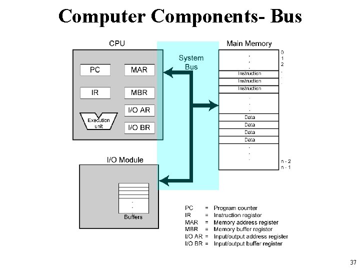 Computer Components- Bus 37 