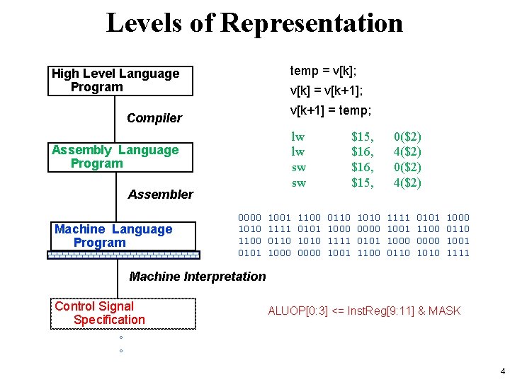 Levels of Representation temp = v[k]; High Level Language Program v[k] = v[k+1]; v[k+1]