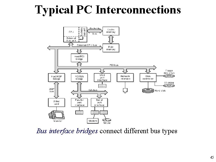 Typical PC Interconnections Bus interface bridges connect different bus types 45 