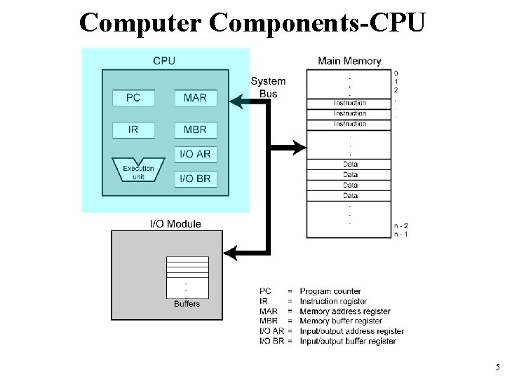 Computer Components-CPU 5 