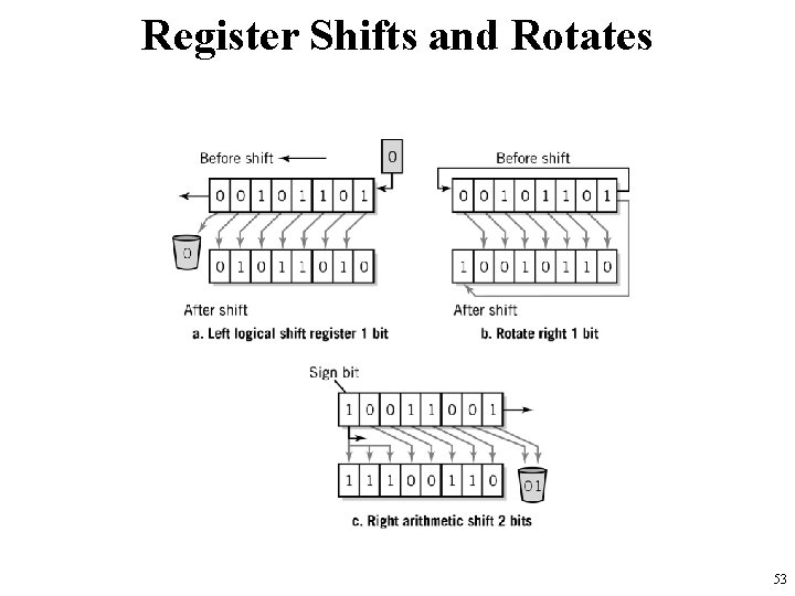 Register Shifts and Rotates 53 